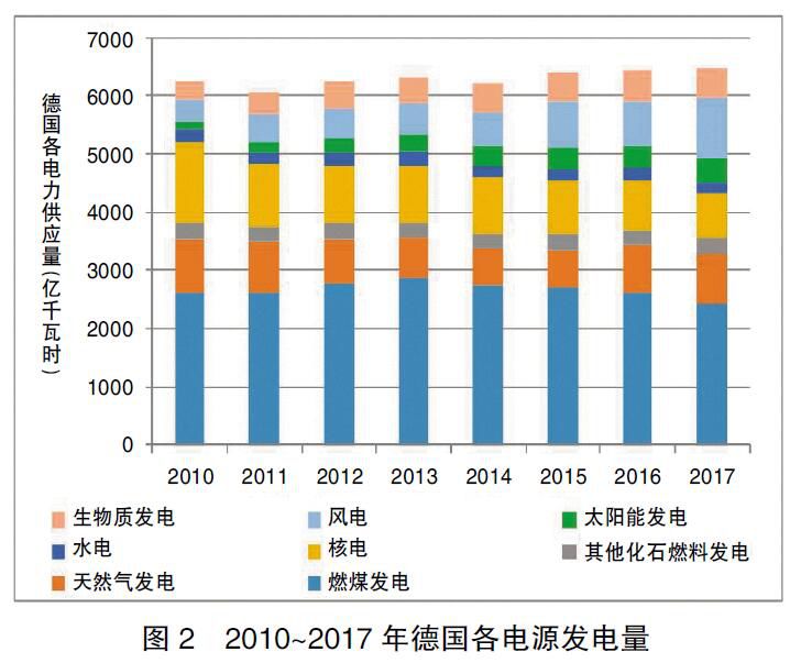 德國能源轉型啟示錄:清晰的電價體系是支撐能源轉型的基礎