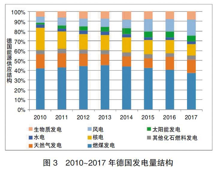 德國能源轉型啟示錄:清晰的電價體系是支撐能源轉型的基礎
