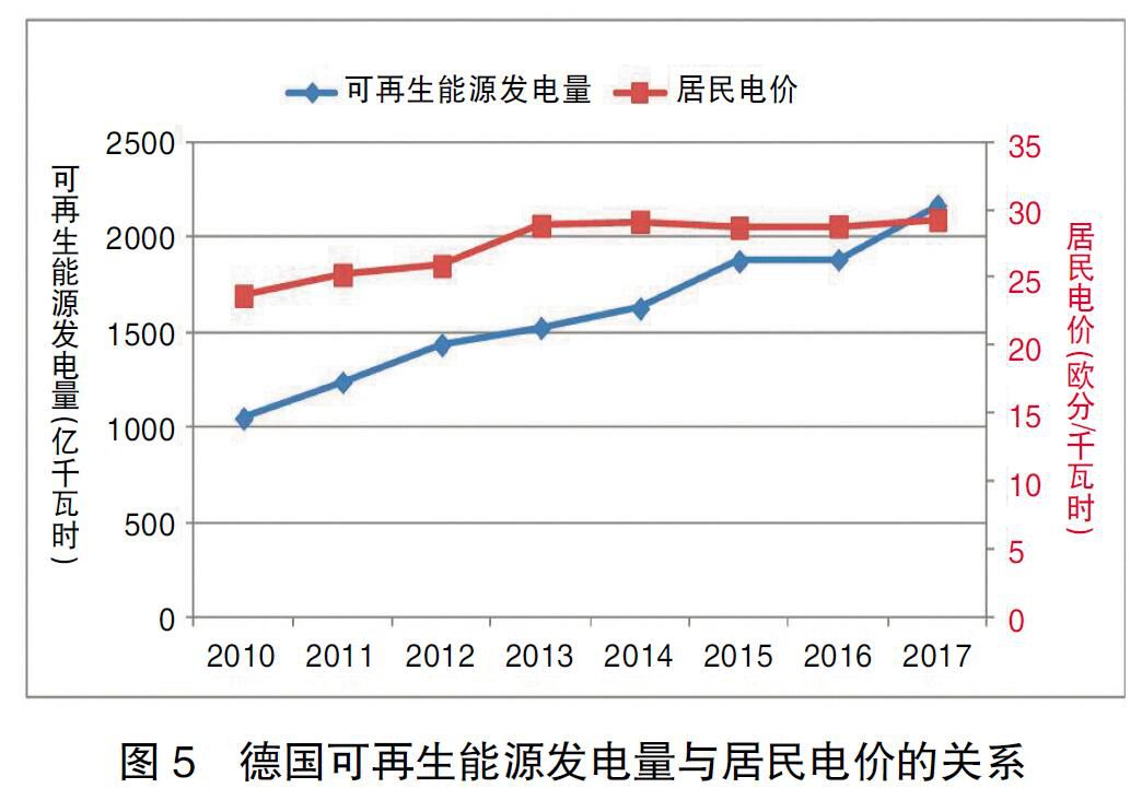 德國能源轉(zhuǎn)型啟示錄：清晰的電價體系是支撐能源轉(zhuǎn)型的基礎(chǔ)