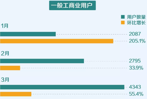 一季度云南電力市場化交易電量201.2億千瓦時(shí) 實(shí)現(xiàn)“開門紅”