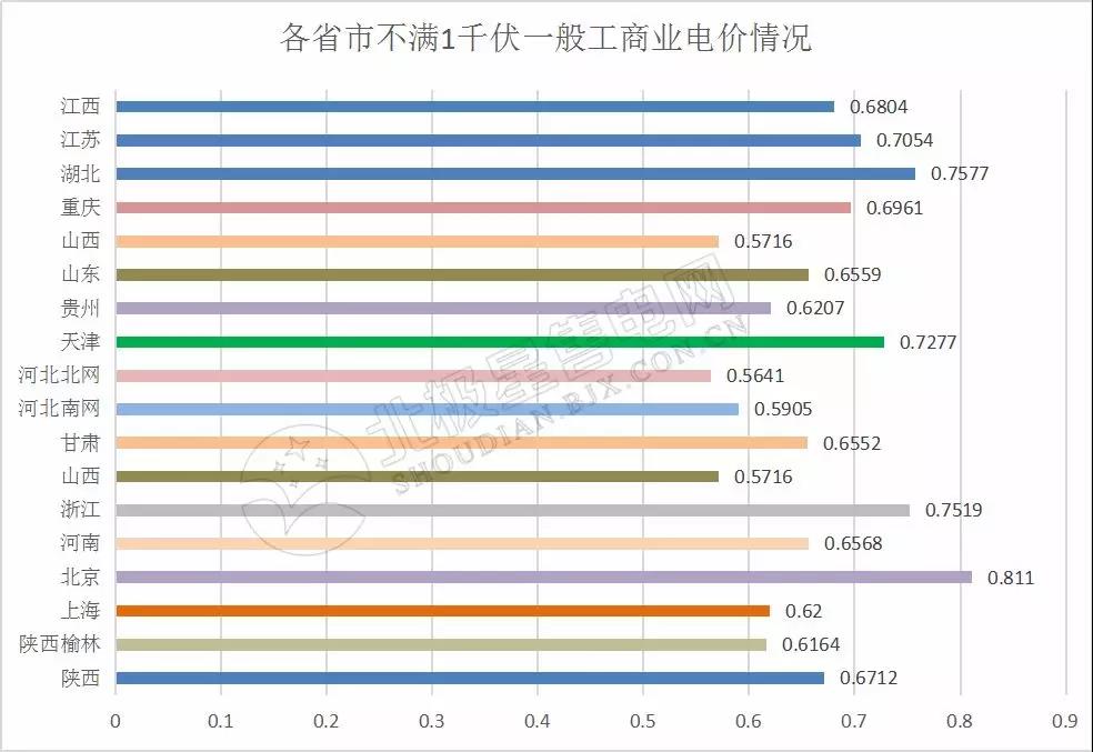 全國21省區(qū)市降低一般工商業(yè)電價情況分析（附降電價詳表）