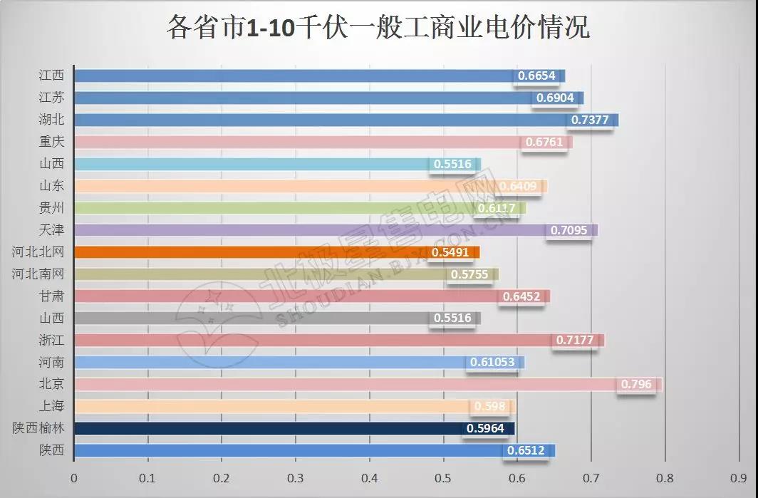 全國21省區(qū)市降低一般工商業(yè)電價情況分析（附降電價詳表）