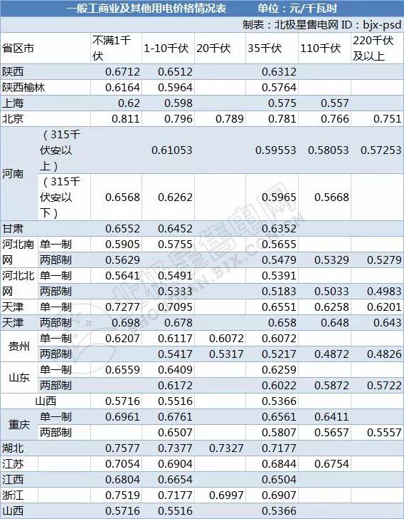 全國21省區(qū)市降低一般工商業(yè)電價情況分析（附降電價詳表）