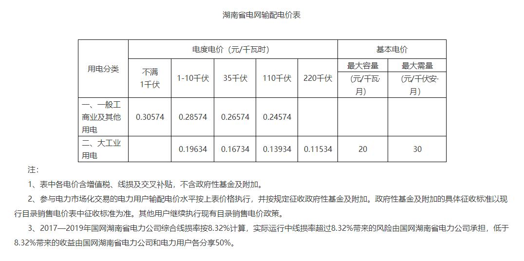 湖南降電價！一般工商業(yè)目錄電價和輸配電價下調(diào)1.79分/度