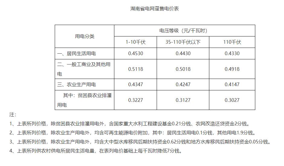 湖南降電價！一般工商業(yè)目錄電價和輸配電價下調(diào)1.79分/度