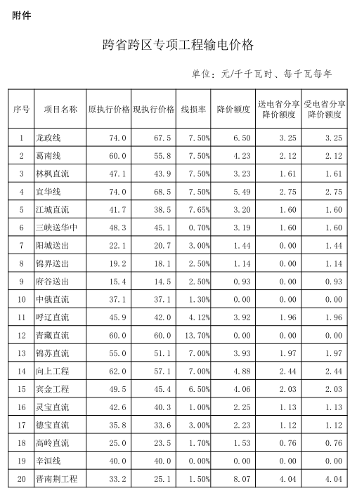 發(fā)改委第二批降電價(jià)措施重磅來襲：從四方面降價(jià) 7月1日起實(shí)施