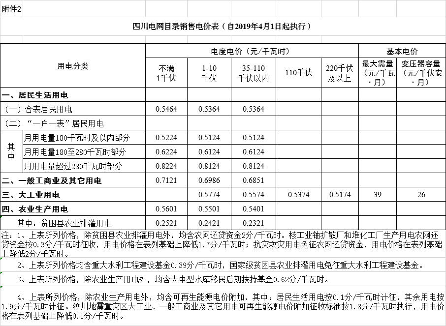 四川降電價(jià)：一般工商業(yè)及其它用電銷售電價(jià)、輸配電價(jià)、躉售工商業(yè)電價(jià)下調(diào)2.23分/千瓦時(shí)