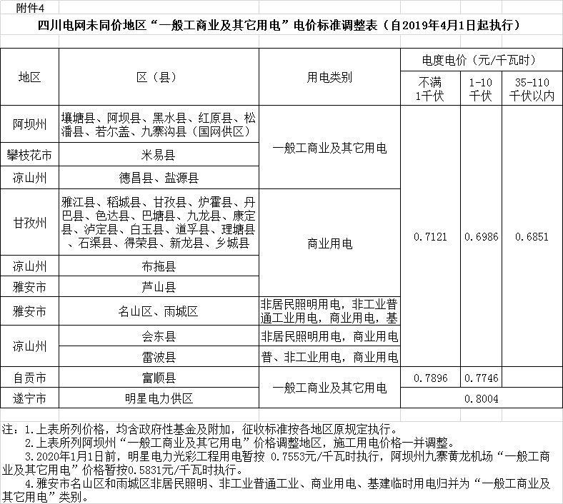 四川降電價(jià)：一般工商業(yè)及其它用電銷售電價(jià)、輸配電價(jià)、躉售工商業(yè)電價(jià)下調(diào)2.23分/千瓦時(shí)