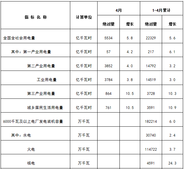 能源局發(fā)布1-4月份全國電力工業(yè)統(tǒng)計數據:1-4月全國售電量18591億千瓦時