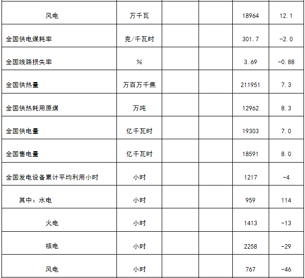 能源局發(fā)布1-4月份全國電力工業(yè)統(tǒng)計數據:1-4月全國售電量18591億千瓦時