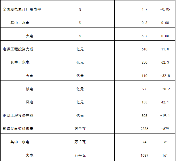 能源局發(fā)布1-4月份全國電力工業(yè)統(tǒng)計數據：1-4月全國售電量18591億千瓦時