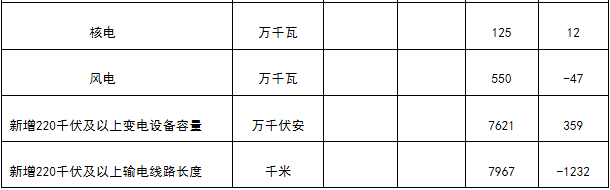 能源局發(fā)布1-4月份全國電力工業(yè)統(tǒng)計數據:1-4月全國售電量18591億千瓦時