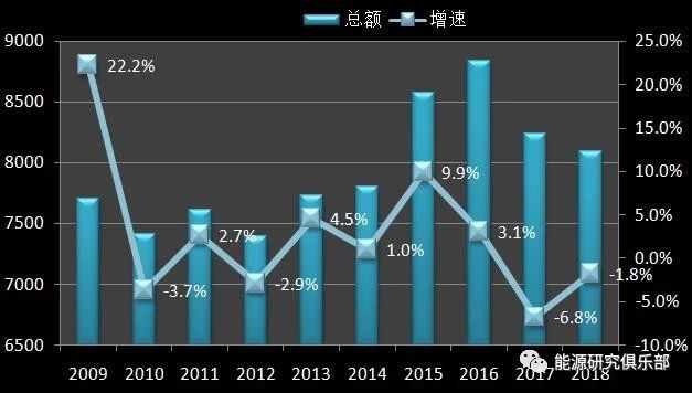 《中國能源大數(shù)據報告（2019）》：全社會用電量增長8.5% 增速創(chuàng)近七年新高