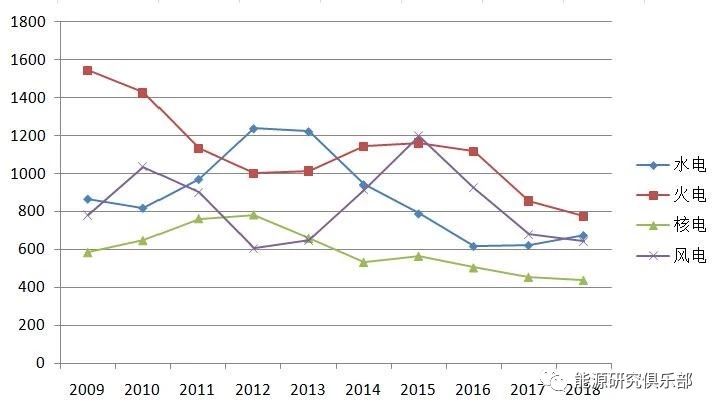 《中國能源大數(shù)據報告（2019）》：全社會用電量增長8.5% 增速創(chuàng)近七年新高