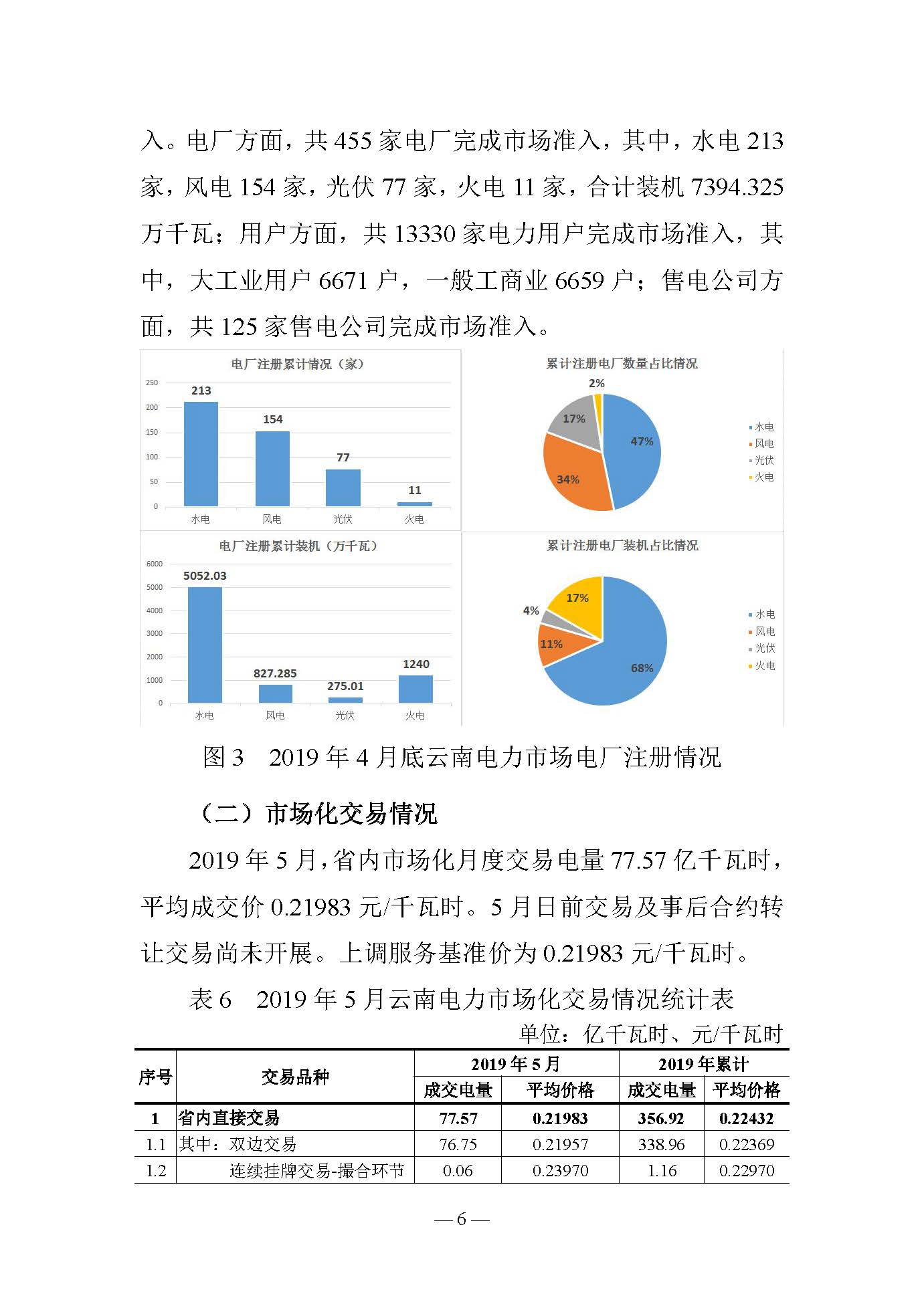 云南電力交易月報(bào)（2019年5月）：5月省內(nèi)市場(chǎng)化月度交易電量77.57億千瓦時(shí)