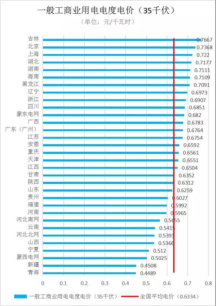 全國(guó)各省銷售電價(jià)盤(pán)點(diǎn)（2019年第一批）