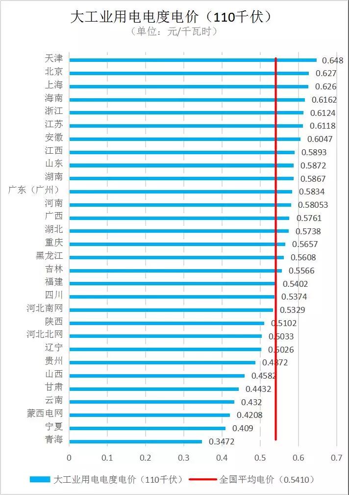 全國(guó)各省銷售電價(jià)盤點(diǎn)（2019年第一批）