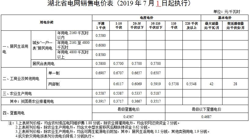 湖北第二次降電價(jià)！降低一般工商業(yè)電價(jià)、輸配電價(jià)0.067元/千瓦時(shí)