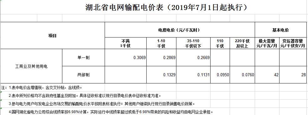 湖北第二次降電價(jià)！降低一般工商業(yè)電價(jià)、輸配電價(jià)0.067元/千瓦時(shí)