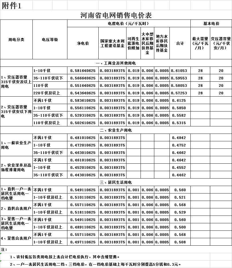 河南第二次降電價(jià)！一般工商業(yè)電價(jià)平均降低4.21分/千瓦時(shí)