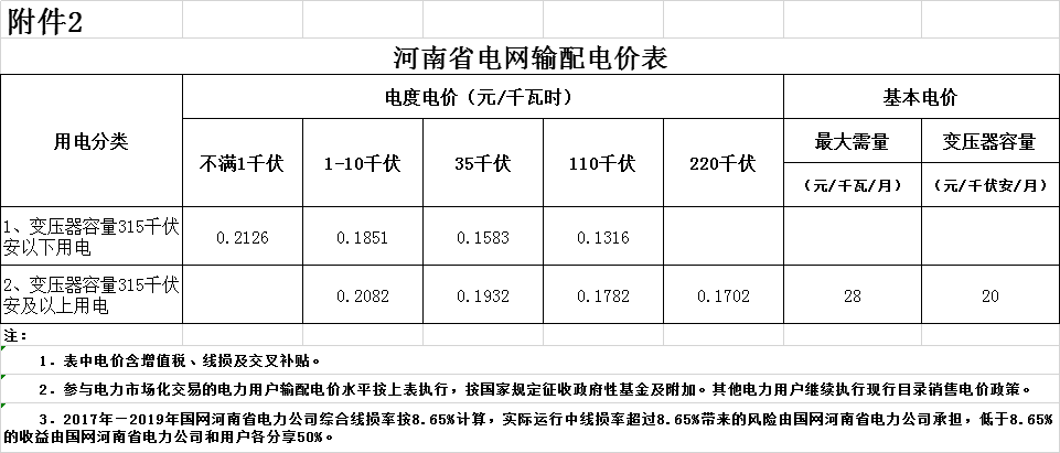 河南第二次降電價(jià)！一般工商業(yè)電價(jià)平均降低4.21分/千瓦時(shí)