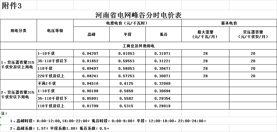 河南第二次降電價(jià)！一般工商業(yè)電價(jià)平均降低4.21分/千瓦時(shí)