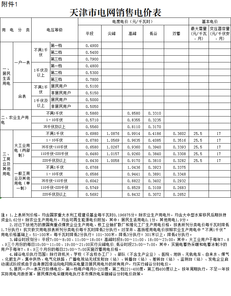 天津第二次降電價(jià)！一般工商業(yè)及其他用電銷售電價(jià)平均降5.09分/千瓦時(shí)