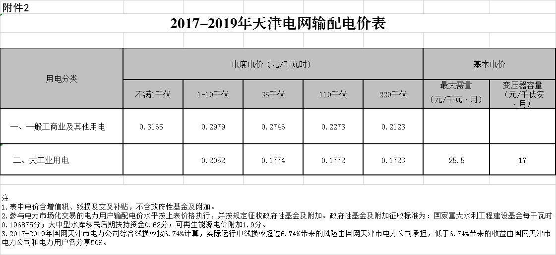 天津第二次降電價(jià)！一般工商業(yè)及其他用電銷售電價(jià)平均降5.09分/千瓦時(shí)