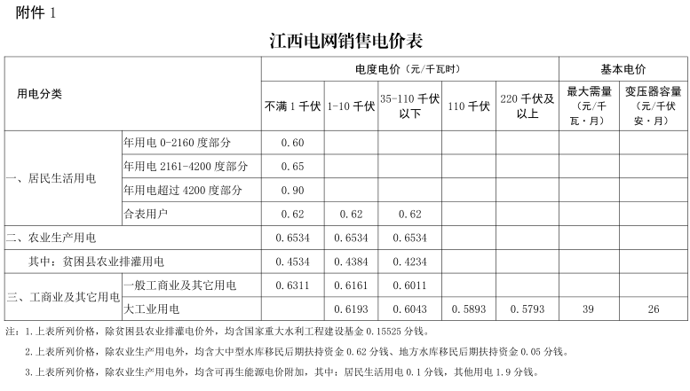 江西第二次降電價！一般工商業(yè)及其它用電類別各電壓等級輸配電價下調4.77分/千瓦時