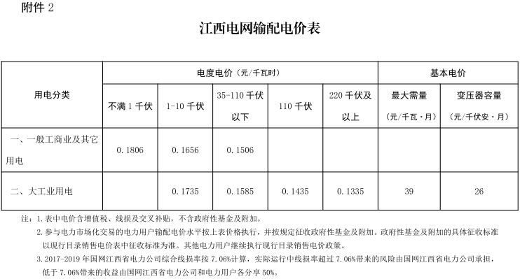 江西第二次降電價！一般工商業(yè)及其它用電類別各電壓等級輸配電價下調4.77分/千瓦時
