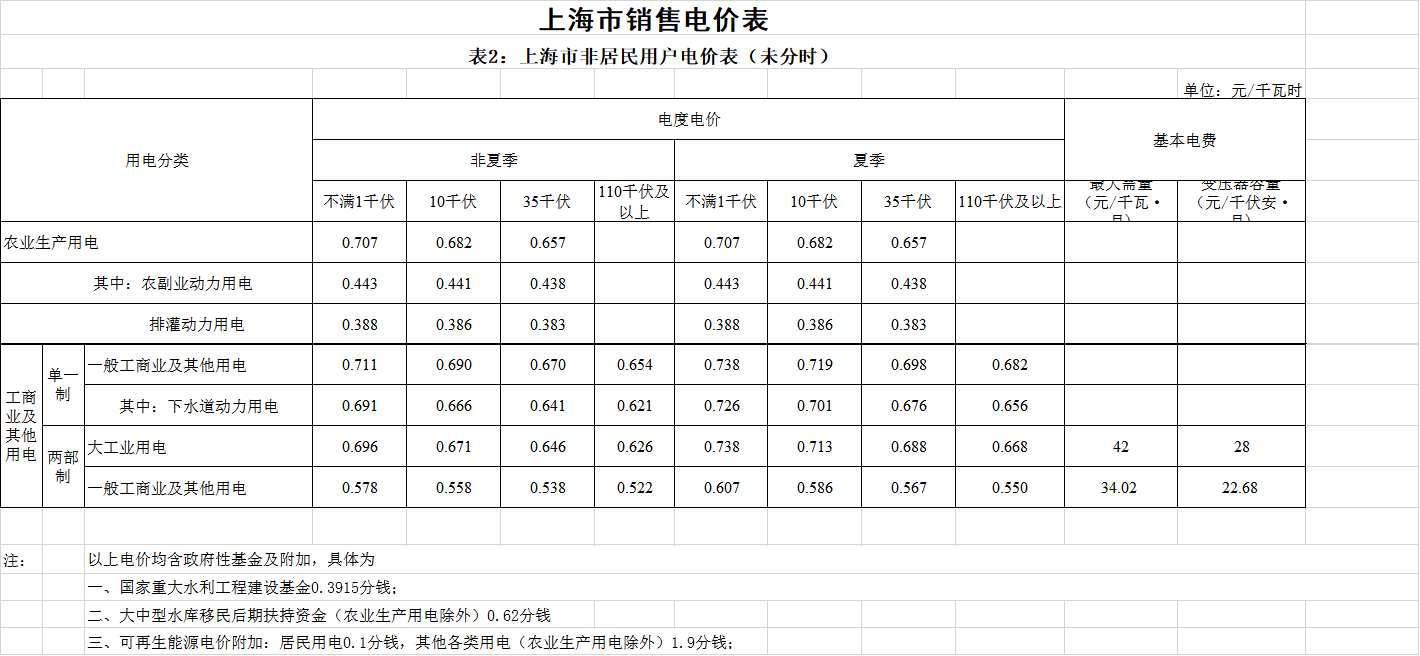 上海第二次降電價(jià)！一般工商業(yè)電價(jià)平均降低5.8分/千瓦時(shí)