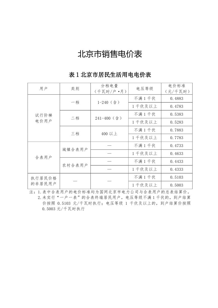 北京第二次降電價！一般工商業(yè)用戶電度電價（除低谷時段外）下調(diào)2.63分/千瓦時