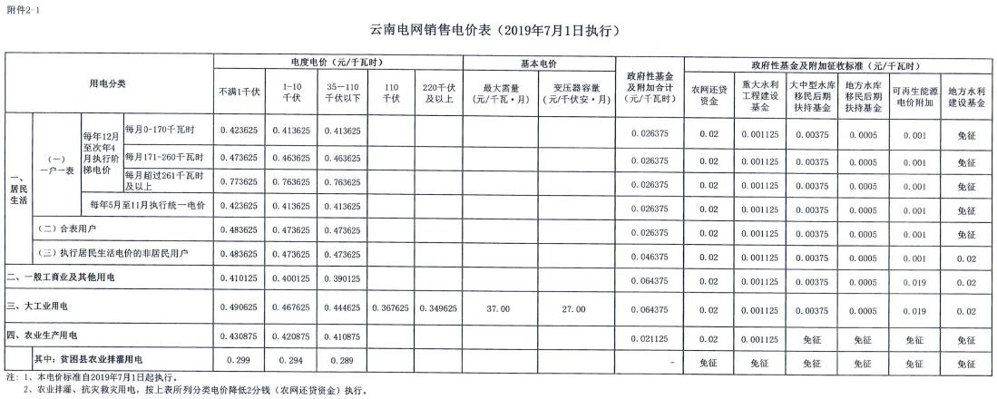 云南第二次降電價 一般工商業(yè)銷售電價降低8.7分/千瓦時！