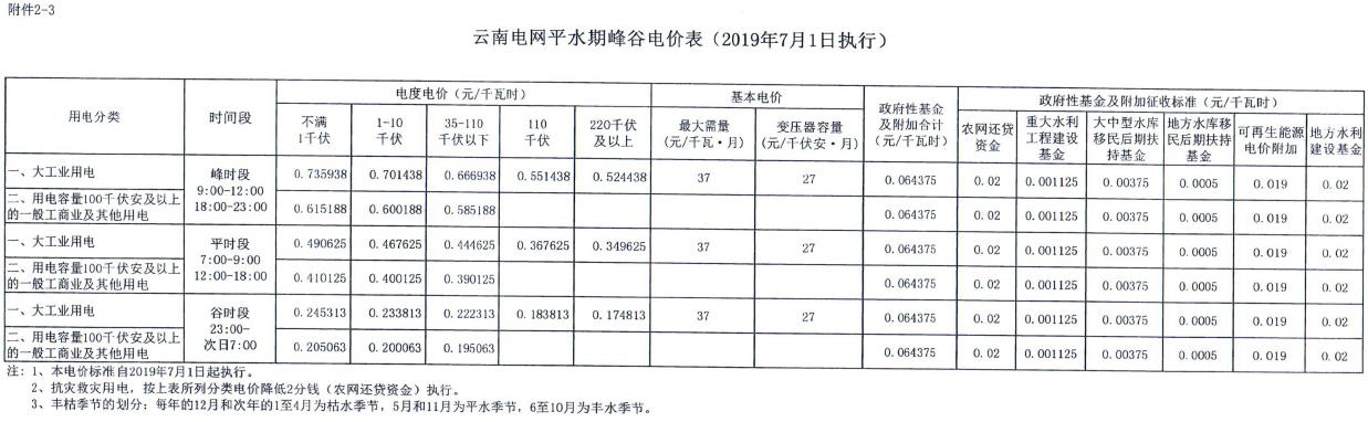 云南第二次降電價 一般工商業(yè)銷售電價降低8.7分/千瓦時！