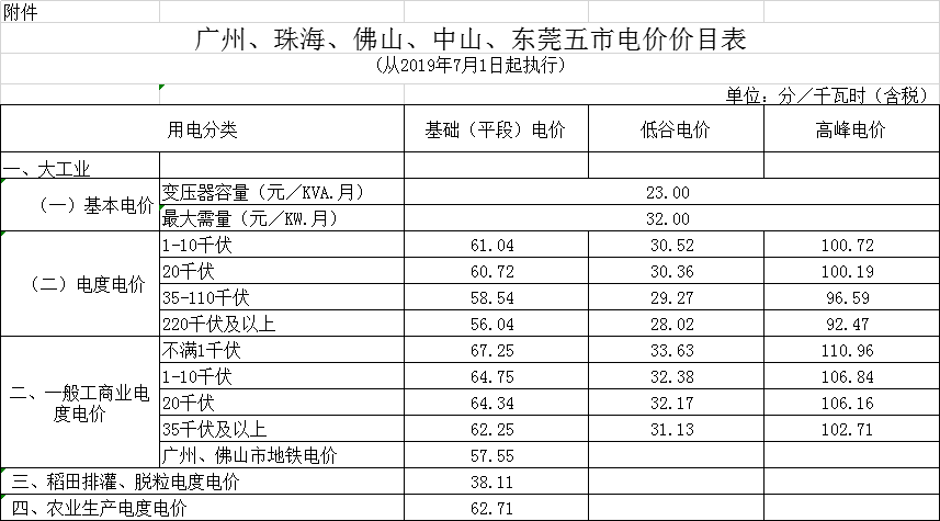 廣東第二次降電價！一般工商業(yè)電度電價統(tǒng)一降低5.39分/千瓦時（除深圳市外）