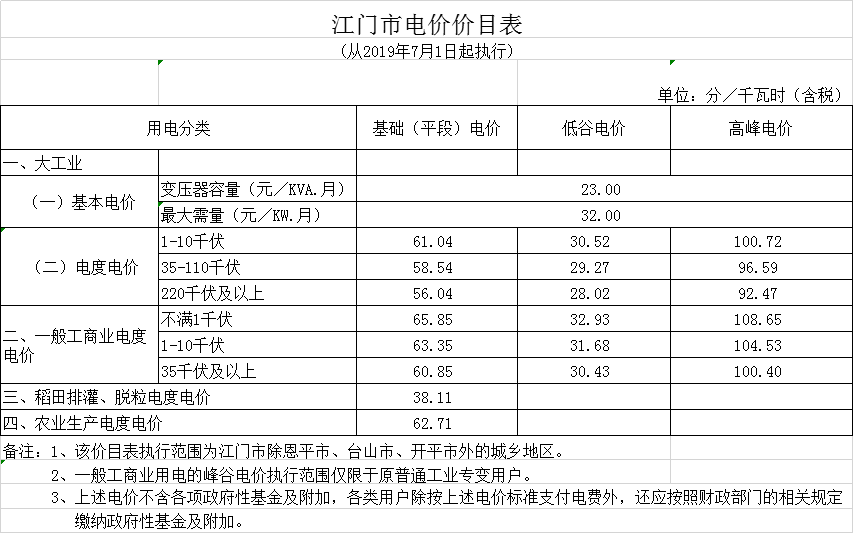 廣東第二次降電價！一般工商業(yè)電度電價統(tǒng)一降低5.39分/千瓦時（除深圳市外）