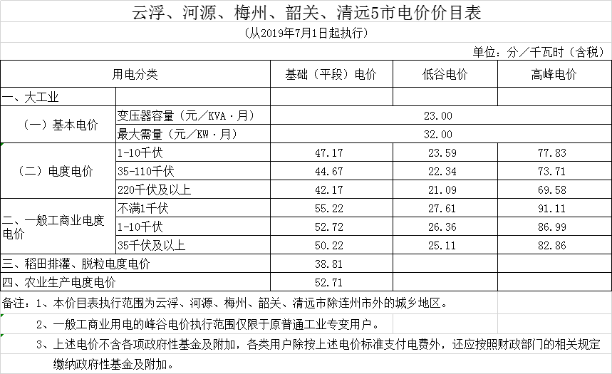 廣東第二次降電價！一般工商業(yè)電度電價統(tǒng)一降低5.39分/千瓦時（除深圳市外）