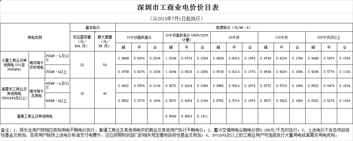 廣東第二次降電價！一般工商業(yè)電度電價統(tǒng)一降低5.39分/千瓦時（除深圳市外）