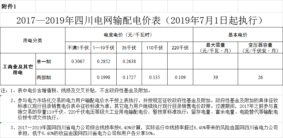 四川第二次降電價！一般工商業(yè)及其它用電銷售電價、輸配電價、躉售工商業(yè)電價最高下調(diào)6.36分/千瓦時