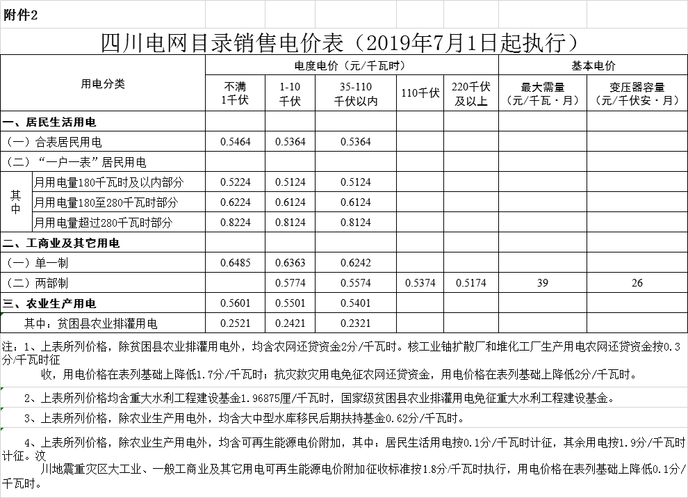 四川第二次降電價！一般工商業(yè)及其它用電銷售電價、輸配電價、躉售工商業(yè)電價最高下調(diào)6.36分/千瓦時