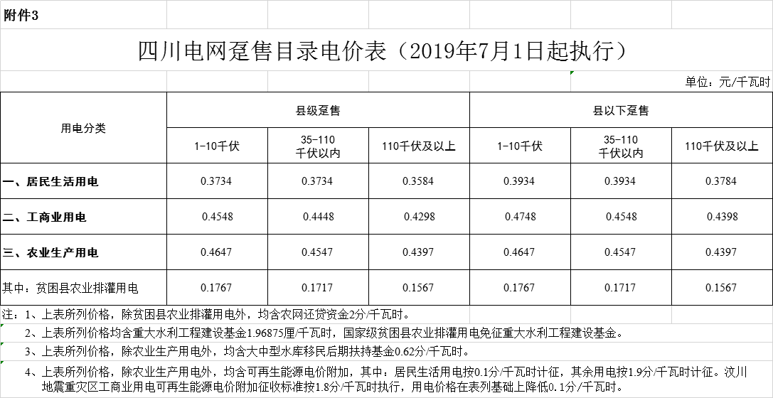 四川第二次降電價！一般工商業(yè)及其它用電銷售電價、輸配電價、躉售工商業(yè)電價最高下調(diào)6.36分/千瓦時