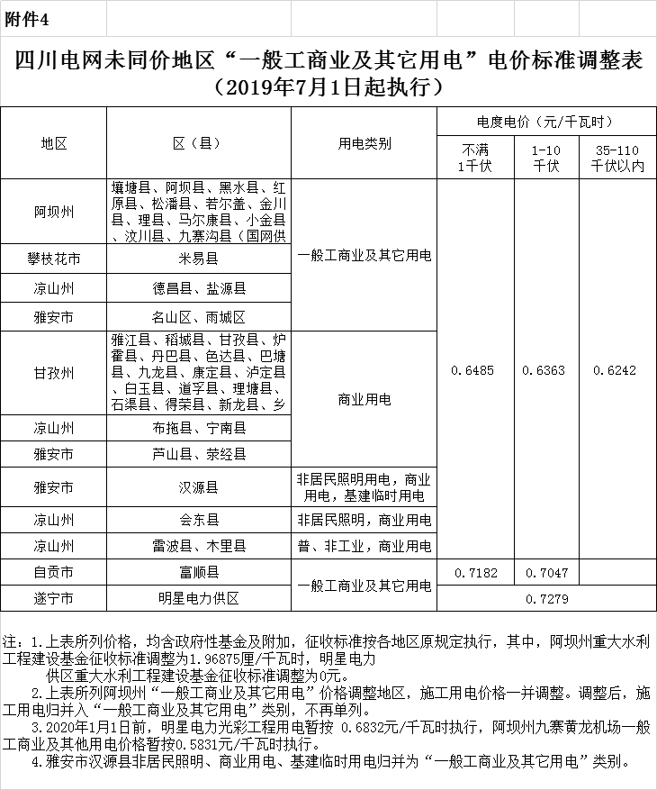 四川第二次降電價！一般工商業(yè)及其它用電銷售電價、輸配電價、躉售工商業(yè)電價最高下調(diào)6.36分/千瓦時