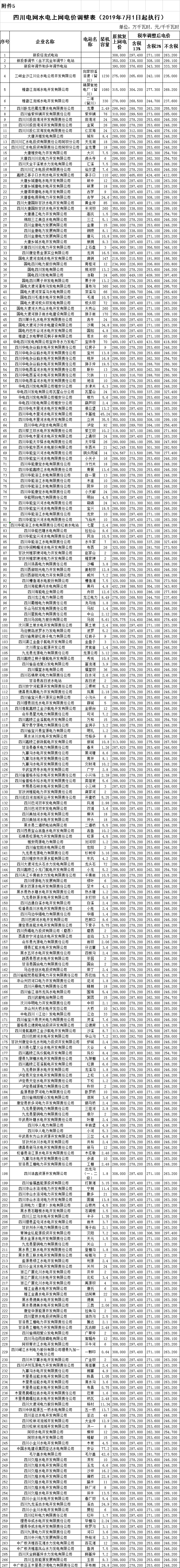 四川第二次降電價！一般工商業(yè)及其它用電銷售電價、輸配電價、躉售工商業(yè)電價最高下調(diào)6.36分/千瓦時