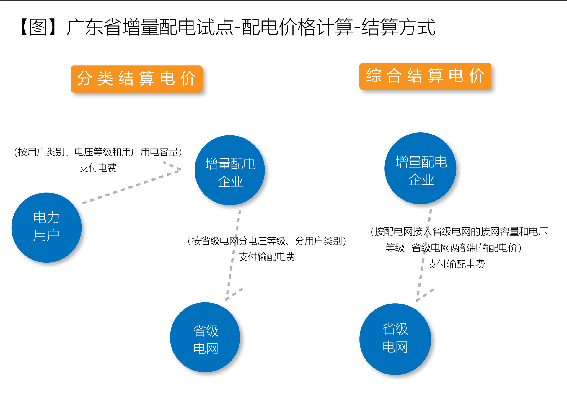 廣東省增量配電價格怎么定？增量配電網(wǎng)企業(yè)怎樣與電網(wǎng)結(jié)算？