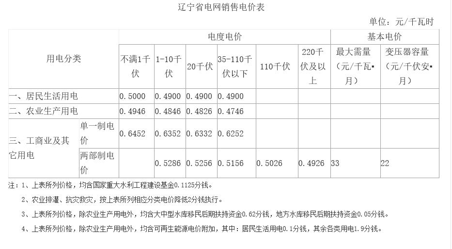 遼寧第二次降電價：一般工商業(yè)目錄銷售電價、輸配電價降低5.01分/千瓦時