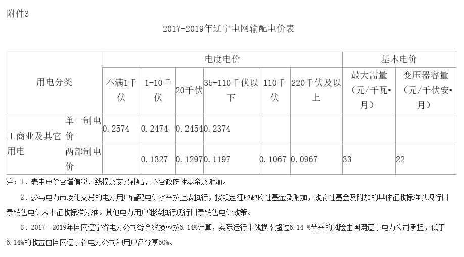 遼寧第二次降電價：一般工商業(yè)目錄銷售電價、輸配電價降低5.01分/千瓦時