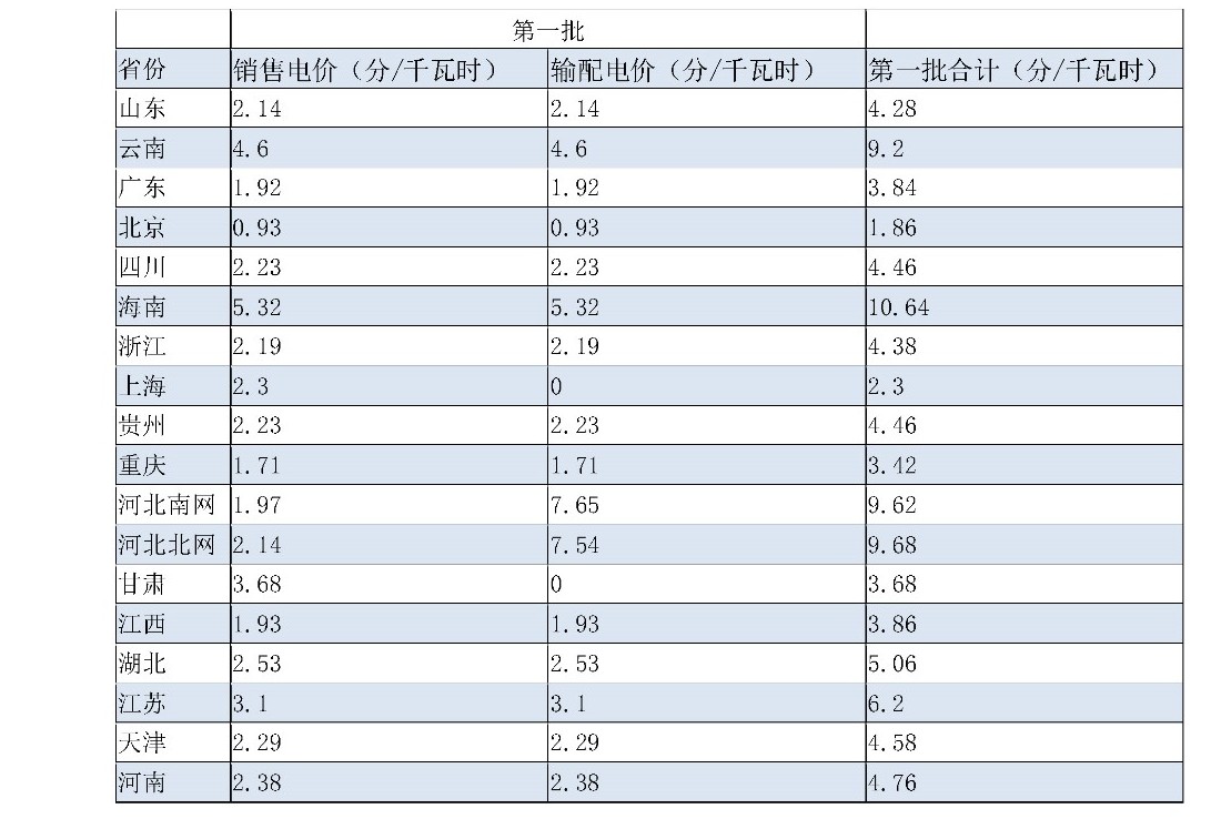 兩次降低一般工商業(yè)電價 是否可以交給市場？