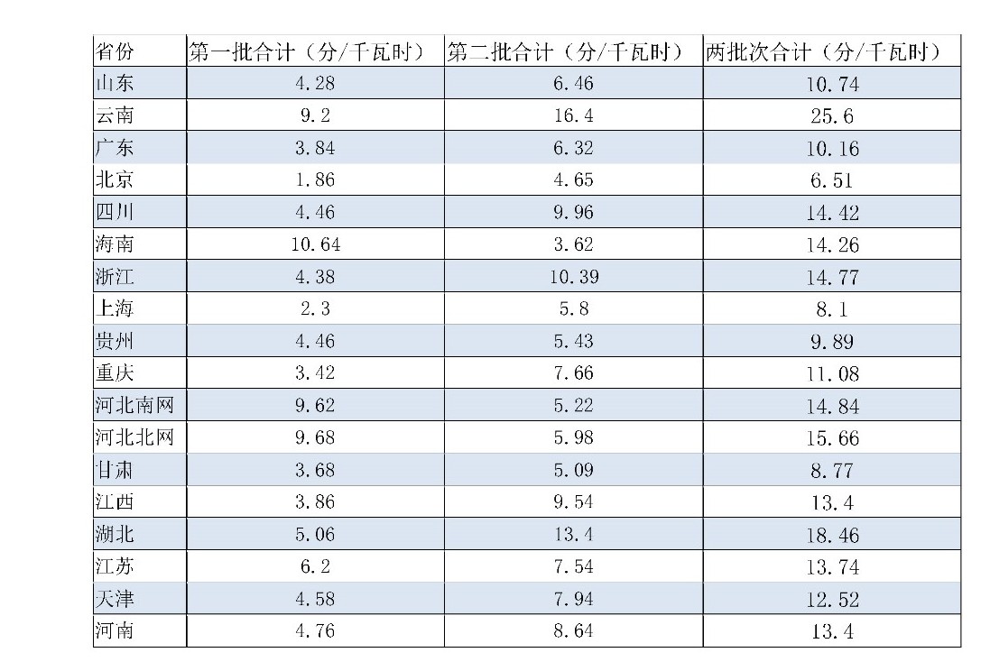 兩次降低一般工商業(yè)電價 是否可以交給市場？