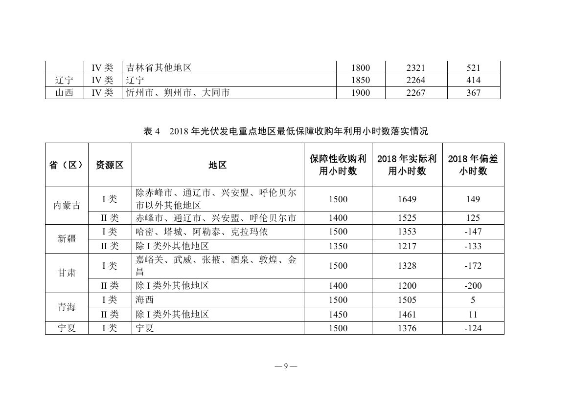 2018年度全國可再生能源電力發(fā)展監(jiān)測評價(jià)報(bào)告：可再生能源電力消納18158.97億千瓦時(shí)