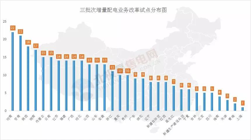 河南四配售電企業(yè)將獲電力業(yè)務(wù)許可證 三批次22個增量配電試點(diǎn)進(jìn)展如何？